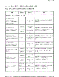 2011年凯迪拉克SRX车型数据流-暖风通风与空调系统控制模块故障诊断仪信息