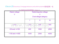 EN60335关于爬电距离和空气间隙的标准