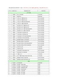 2010长安奔奔Mini维修手册整车故障代码及故障类型一览