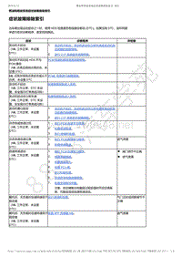 2017-2019年广汽本田冠道-燃油和排放系统症状故障排除索引