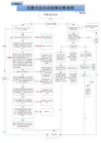 2018一汽大众AQ高级技师技术培训-迈腾无法启动诊断流程