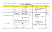 2019一汽大众二级助理内训师技术培训教材 更换点火线圈