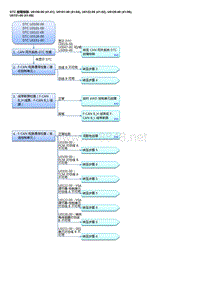 2017年本田讴歌CDX故障代码DTC 故障排除_ U0100-00 41-01 U0101-00 41-04 U0122-00 41-02 U0126-00 41-06 U0151-00 41-08 