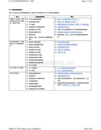 2020年本田雅故障排除-CVT 症状故障排除索引