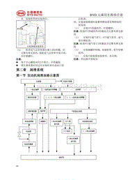 2016比亚迪元维修手册-476ZQA发动机02 润滑系统