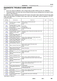 2004年丰田卡罗拉服务手册-DTC chart