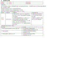 2014年比亚迪G3维修手册-09 故障码诊断