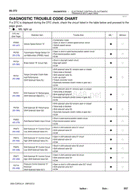 2004年丰田卡罗拉服务手册-DTC code chart