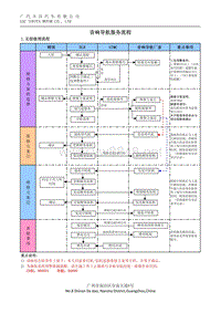 丰田技术报告-附件1.音响导航服务流程