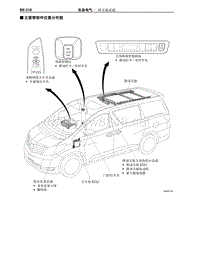 2012-2014年丰田埃尔法新车概述-129-主要零部件位置分布图-双天窗系统