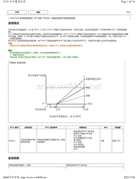 2020年雷克萨斯LM300H和LM350发动机故障代码（2AR-FXE）-P050A