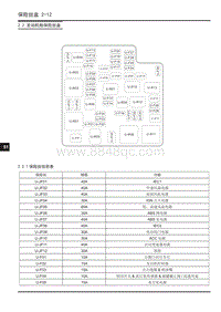 2019年上汽大通D60电路图-2.2 发动机舱保险丝盒 