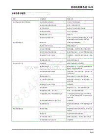 2021年上汽大通G10 维修手册-机械系统20L4E诊断信息与程序