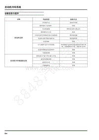 2020年上汽大通MAXuSEUNIQ5维修手册-发动机冷却系统-诊断信息与程序