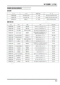 2021年上汽大通G10 维修手册5MT变速箱 上汽齿 -变速器力矩和轴向游隙规范