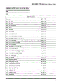 2022年上汽大通D90维修手册-发动机进排气系统SC20M163Q6A218Q6A