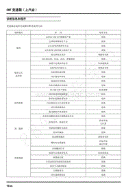 2022年上汽大通G10维修手册-5MT变速箱 上汽齿 -诊断信息和程序