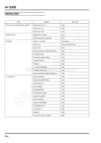 2022年上汽大通G10维修手册-6MT变速箱-诊断信息与程序