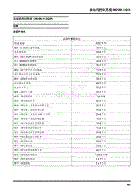 2022年上汽大通G10维修手册-发动机控制系统SM20M163Q6A