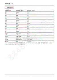 2022年上汽大通MIFA9维修电路图-1.2 线束颜色信息 