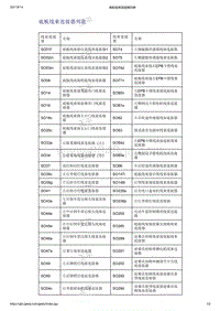 2021年吉利帝豪EV PRO-线束及其连接布置-底板线束-底板线束连接器列表