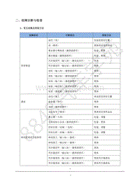 2019年比亚迪宋pro 燃油版-爱信F625变速器维修手册-02-故障诊断与检查