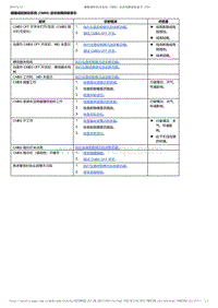 2017-2019年广汽本田雅阁（混合动力）-13-行驶支持和保护系统-速度支持和车辆控制-碰撞减轻制动系统 CMBS 症状故障排除索引