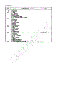 2020-2021年东风本田享域 锐 混动线路图-08-车身-至部件的搭铁索引