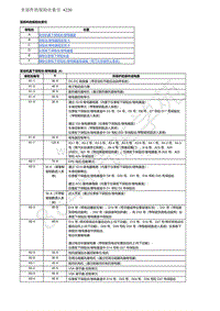 2021年东风本田CR-V线路图-09-车身电气系统-至部件的保险丝索引