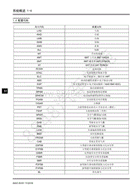 2018年上汽大通G50电路图-16-1系统概述-16-1.4 配置代码 