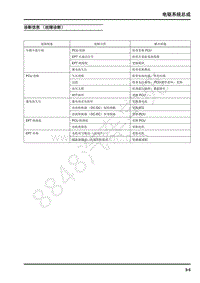 2019年上汽大通EV80维修手册-03-电驱系统总成-03.03-诊断信息（故障诊断）