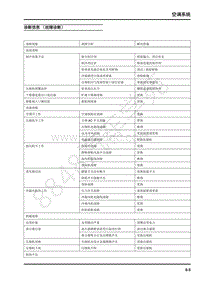 2019年上汽大通EV80维修手册-05-空调系统-05.03-诊断信息（故障诊断）