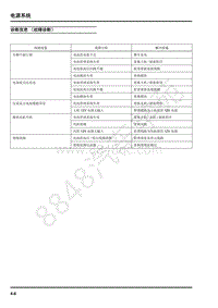 2019年上汽大通EV80维修手册-04-电源系统-04.03-诊断信息（故障诊断）