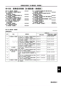 2009年长安马自达3车身 附件-故障症状检修（CD 播放器 换碟器）