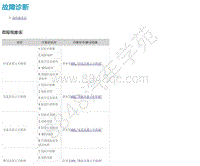 2015年郑州日产锐骐皮卡-仪表 警告灯和指示灯-03-症状诊断-3.01-故障现象表