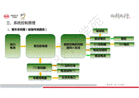 比亚迪秦Pro高压电器系统培训-03-高压系统控制原理
