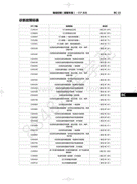 2022年一汽红旗HS5维修手册-制动控制（前驱车型）-15.01-ESP 系统-08-诊断故障码表