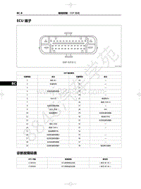 2022年一汽红旗HS5维修手册-制动控制-64.01-ESP 系统-06-ECU 端子