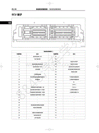 2022年一汽红旗HS5维修手册-01.01-发动机控制系统-06-ECU 端子