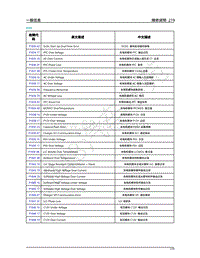 2020年蔚来ES8--一般信息-08-维修说明-08.04-DTC索引列表-08.04-DTC索引列表2