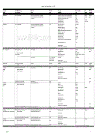 保时捷诊断信息-2470 Summary Table DME 2009-2010