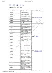 2021年吉利星越-玻璃 车窗 后视镜-诊断信息和步骤-故障诊断代码（DTC） 列表