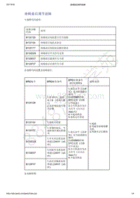 2021年吉利星越-电动座椅-诊断信息和步骤-座椅前后调节故障