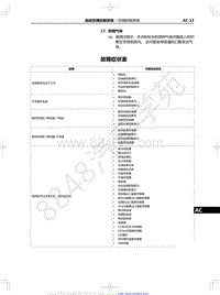 2021年红旗E-HS9纯电动-23.01-空调控制系统-05-故障症状表