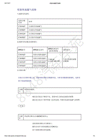 2021年吉利星越-计算机 集成系统-诊断信息和步骤-轮胎快速漏气故障