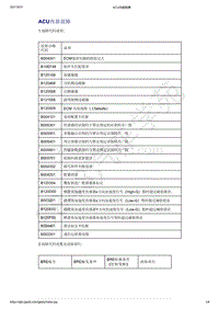 2021年吉利星越-安全气囊系统-诊断信息和步骤-ACU内部故障