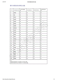 2021年吉利星越-编程与设置-整车各个模块的诊断仪功能-整车各模块的诊断仪功能