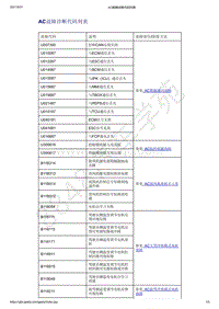 2021年吉利星越-自动空调-诊断信息和步骤-AC故障诊断代码列表