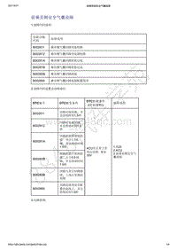 2021年吉利星越-安全气囊系统-诊断信息和步骤-前乘员侧安全气囊故障