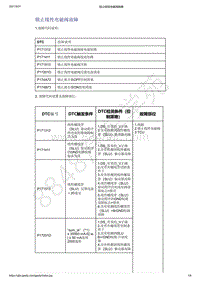 2021年吉利星越变速器（8AT）-诊断信息和步骤-锁止线性电磁阀故障